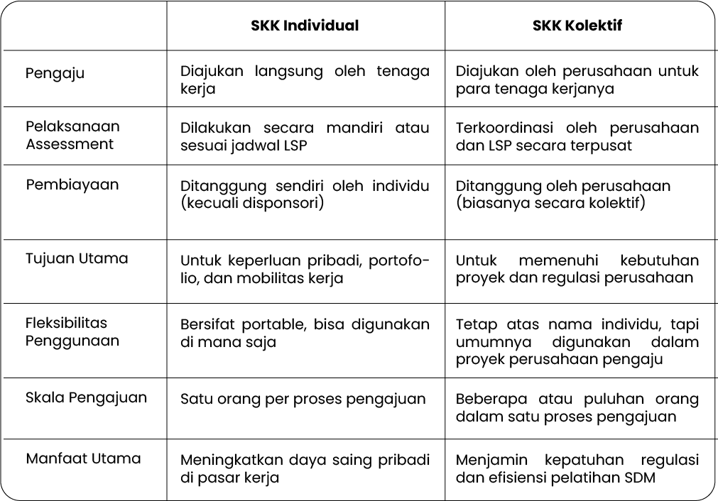 Perbedaan SKK Individual dan Kolektif