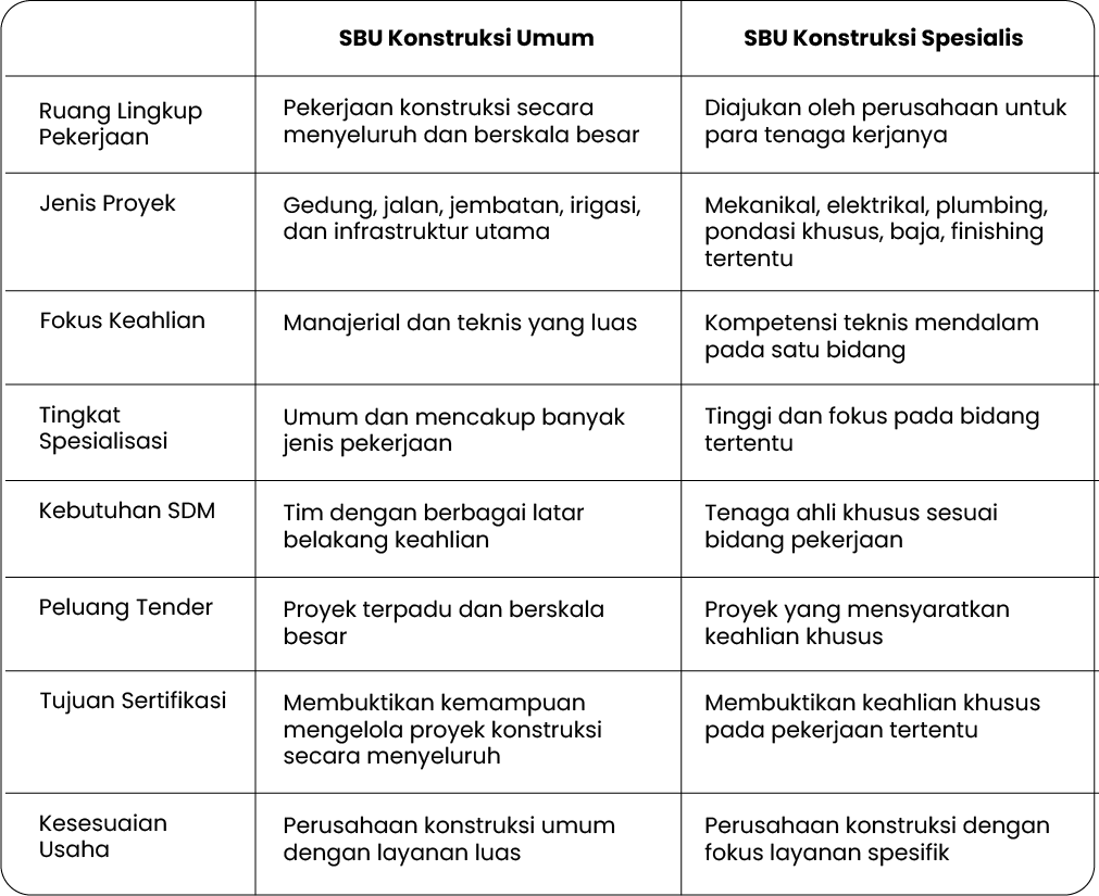 SBU Konstruksi Umum vs Spesialis